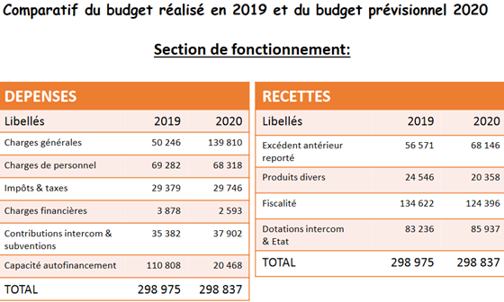 Comparatif de budget