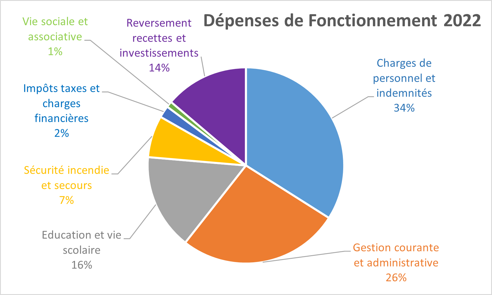 2022 Dépenses Fonctionnement