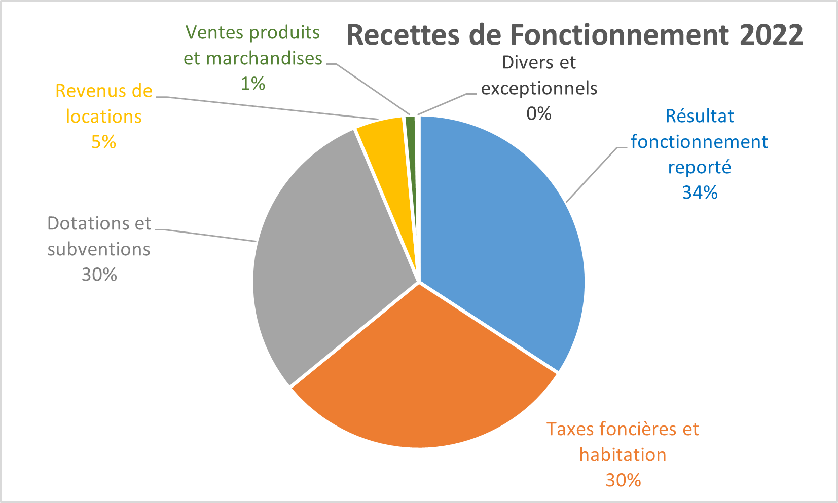 2022 Recettes Fonctionnement