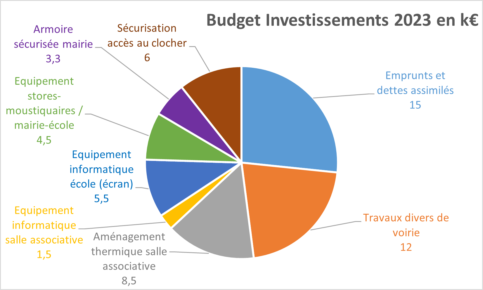 2023 Budget Investissement