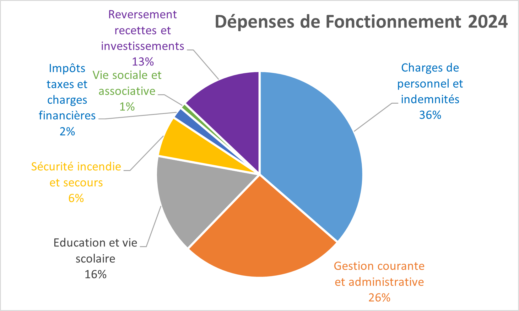 2024 - Graph Dépenses Fonctionnement 2024 Dépenses Fonctionnement réalisées