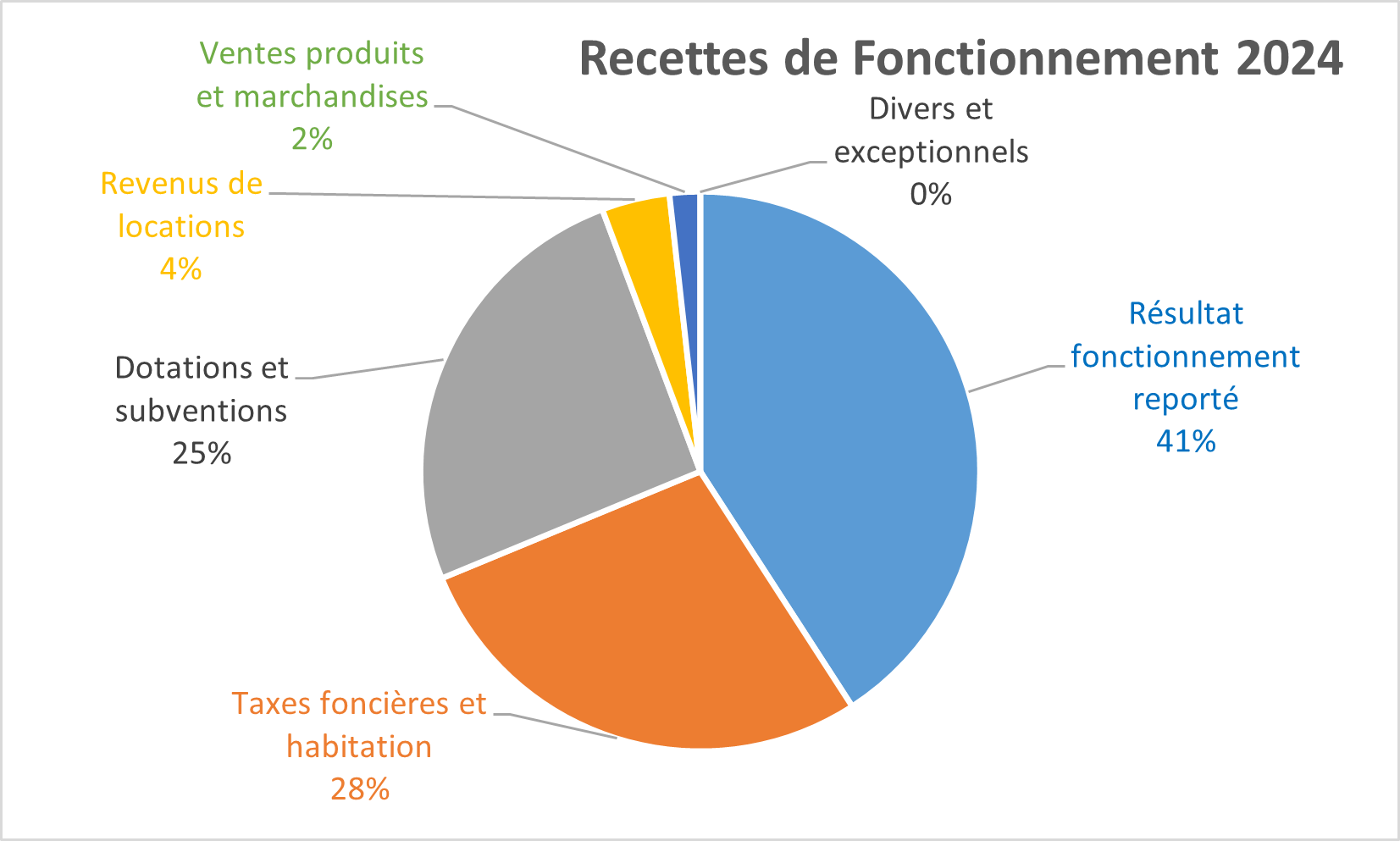 2024 - Graph Recettes Fonctionnement 2024 Recettes Fonctionnement reçues