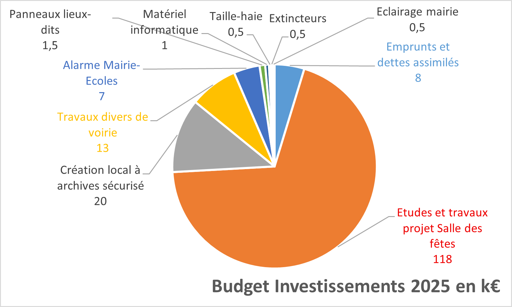 2025 - Graph Dépenses Investissement 2025 Dépenses Investissements prévues